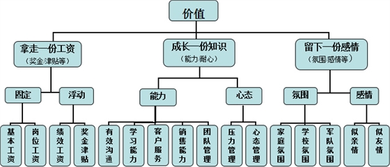 聚奇打造平臺為員工創造價值圖解