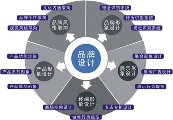 廣州企業品牌形象設計的走向