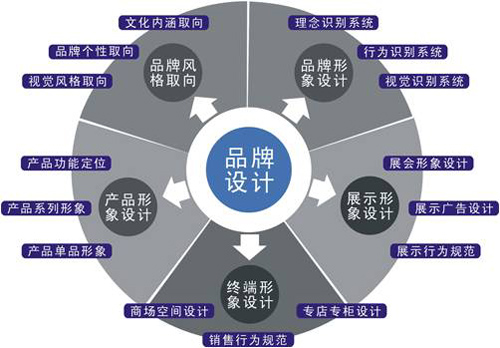 廣州企業(yè)品牌形象設計的走向